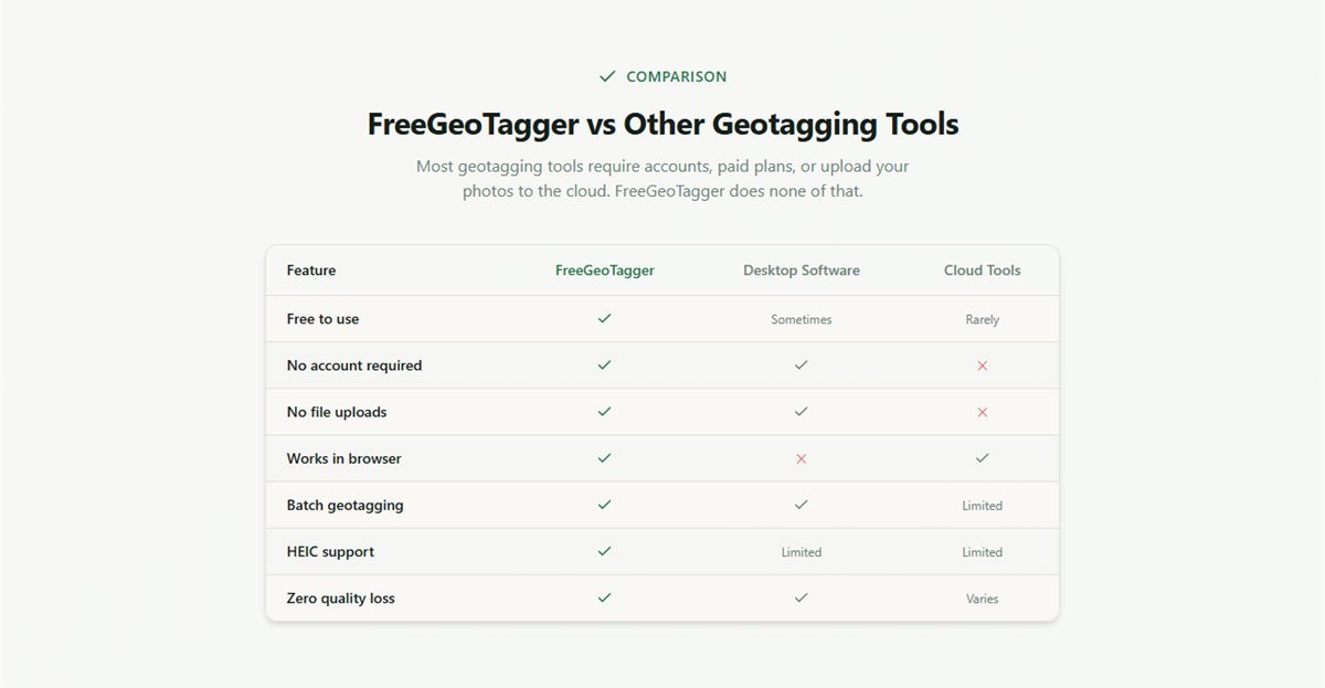Comparison table of FreeGeoTagger against desktop software and cloud tools across free use, account requirement, file uploads, browser support, batch geotagging, HEIC support and quality loss.